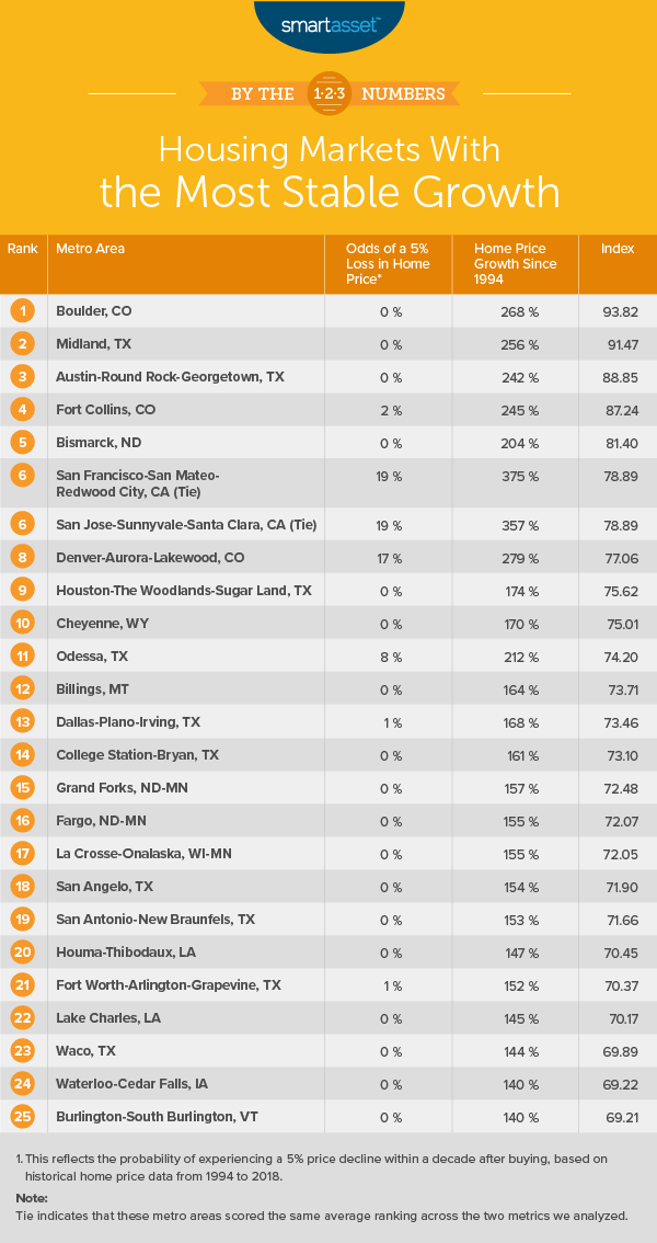 The Best Housing Markets For Growth And Stability In 2019 - SmartAsset