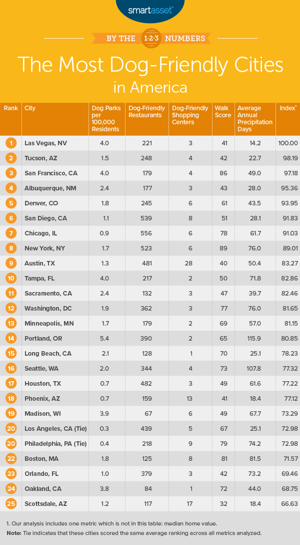 The MostDog Friendly Cities in America in 2019