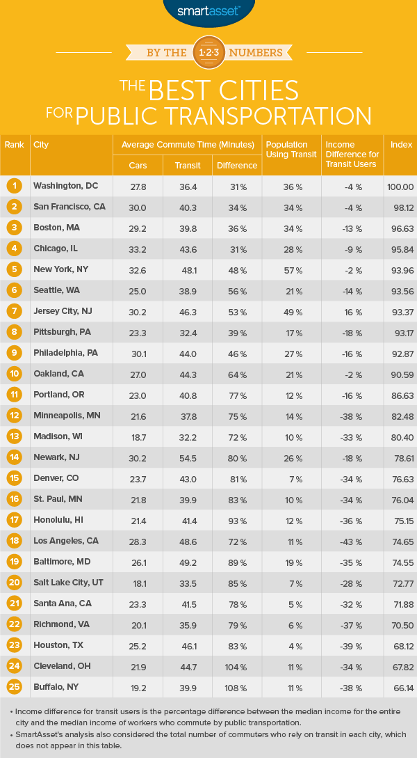 By the Numbers: The Best Cities for Public Transportation
