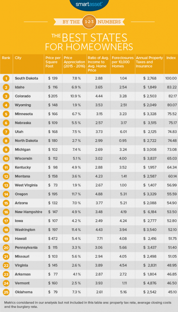 The Best States for Homeowners in 2017 SmartAsset