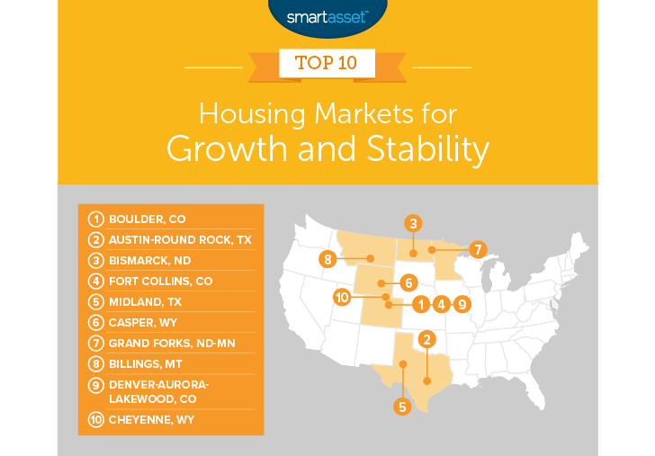 best housing markets