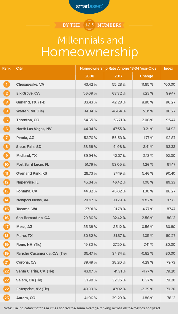 Where Are Millennials Buying Homes Millennial Homeownership Trends