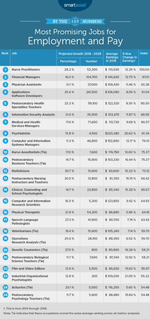 Most Promising Jobs for Employment and Pay - 2019 Edition - SmartAsset