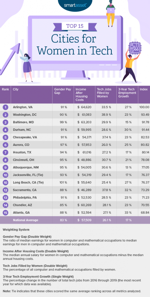 Best Cities for Women in Tech - 2021 Edition - SmartAsset