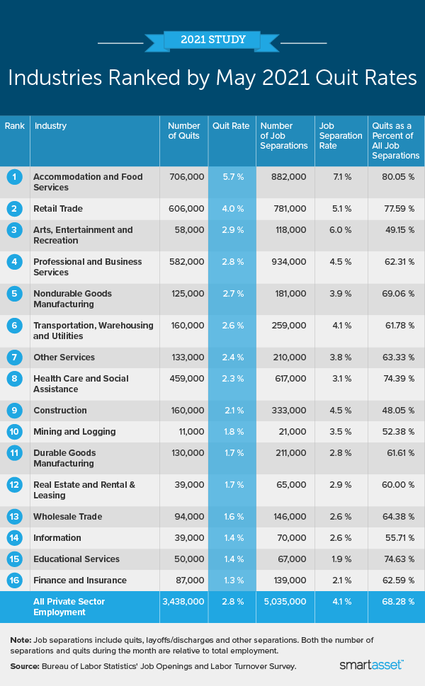 Which Jobs Are Workers Quitting in 2021? - SmartAsset