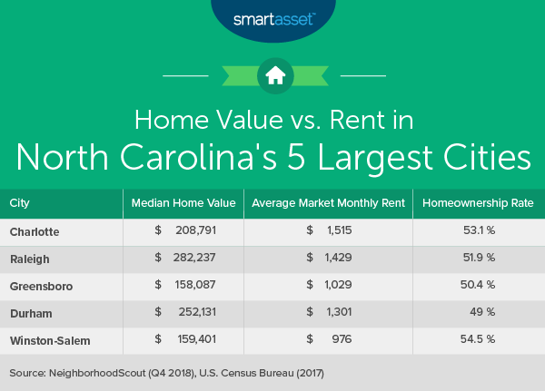 Cost of Living in North Carolina