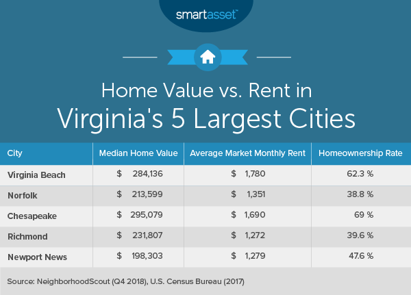 Cost of Living in Virginia