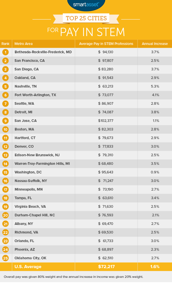 Top 25 Cities for Pay in STEM