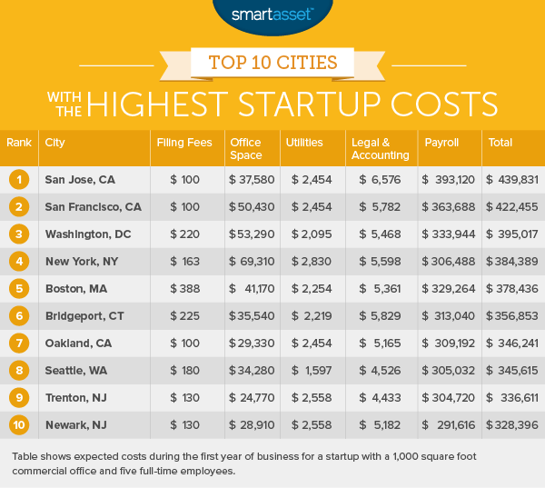 The Cities with the Lowest Startup Costs - 2016 Edition