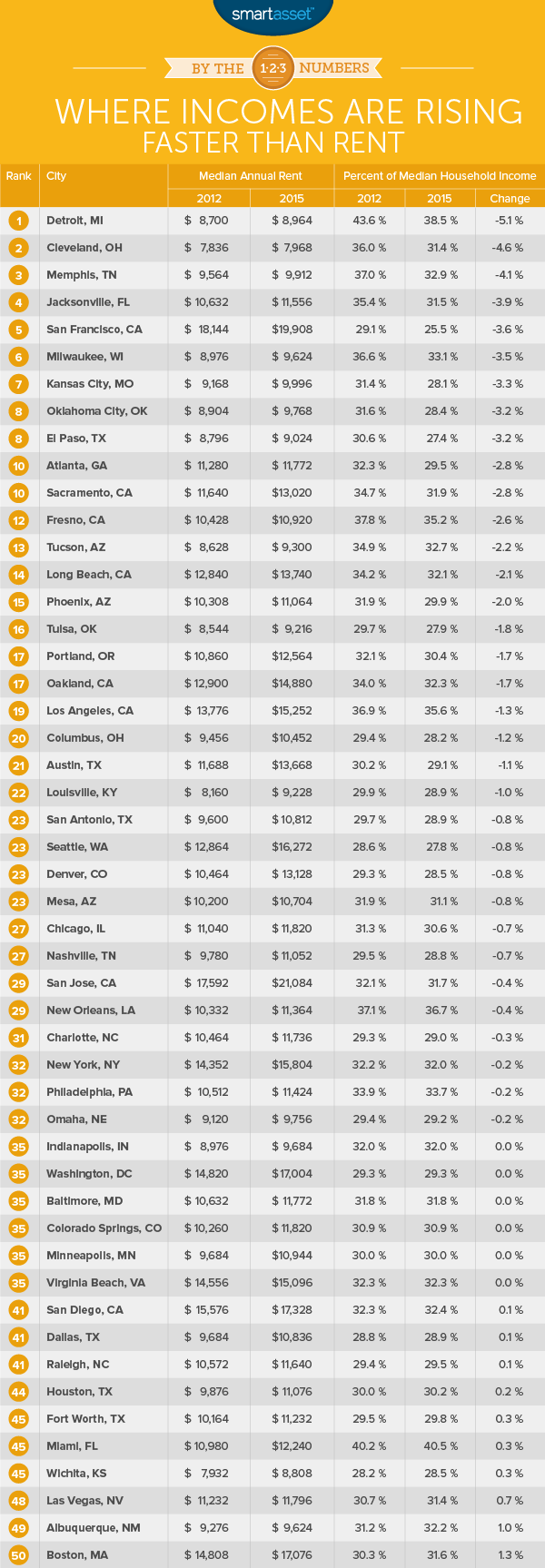 Top 10 Cities Where Incomes Are Rising Faster Than Rent Increases