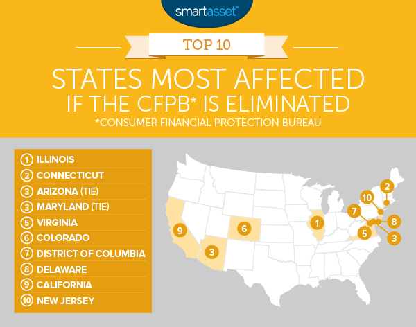States Most Affected if the CFPB Is Eliminated