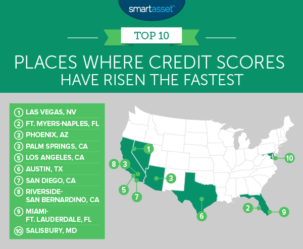 Places Where Credit Scores Have Risen the Fastest