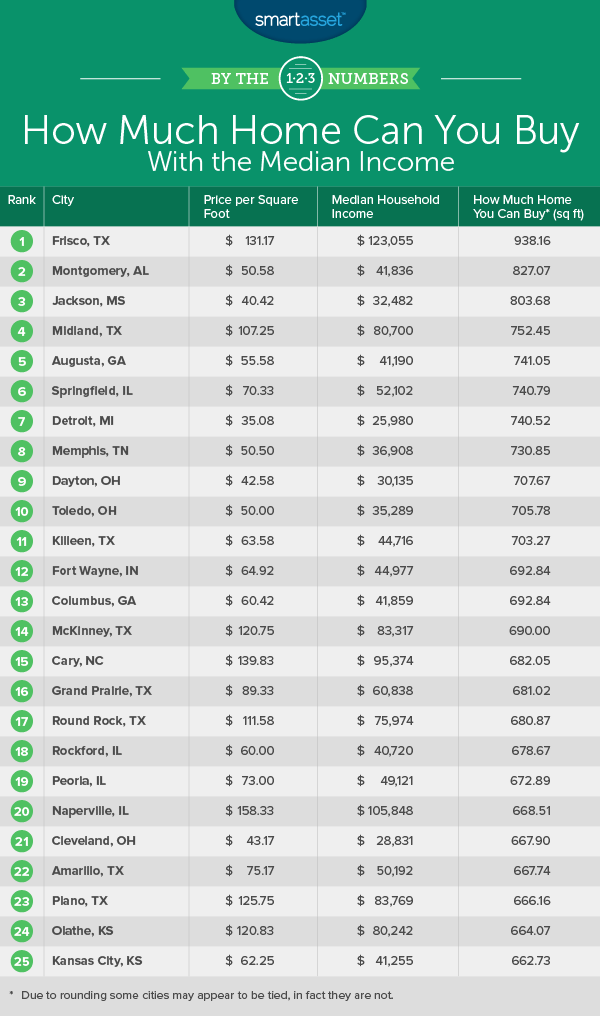 Cities Where the Median Income Buys the Most Home