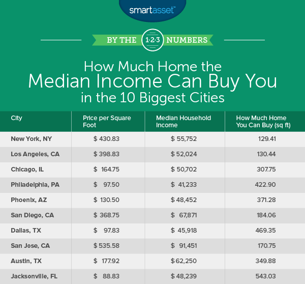 Cities Where the Median Income Buys the Most Home