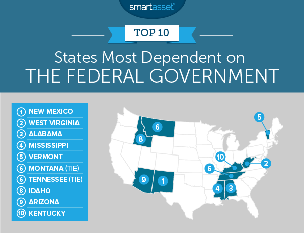 states most dependent on the federal government