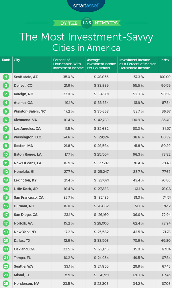 the most investment-savvy cities in america