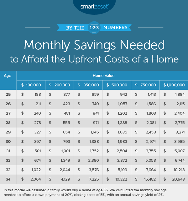 monthly savings needed