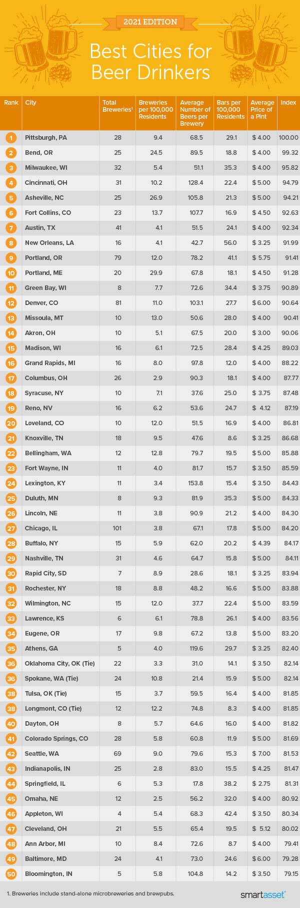 Image is a table by SmartAsset titled "Best Cities for Beer Drinkers."