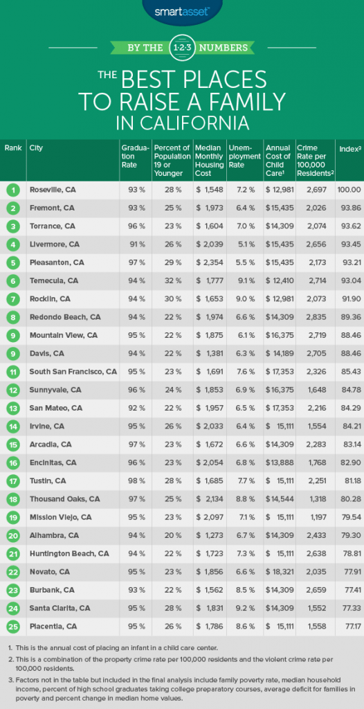 The Best Places to Raise a Family in California SmartAsset