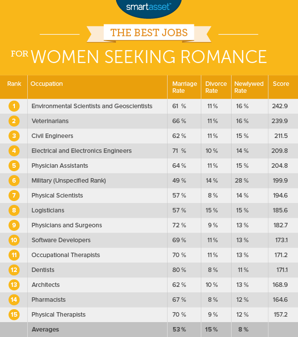 best professions for women