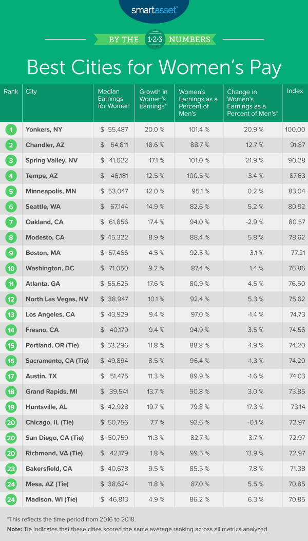 Best Cities For Womens Pay 2020 Edition Smartasset 0787