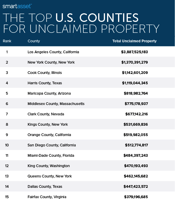 The Top U.S. Counties for Unclaimed Property