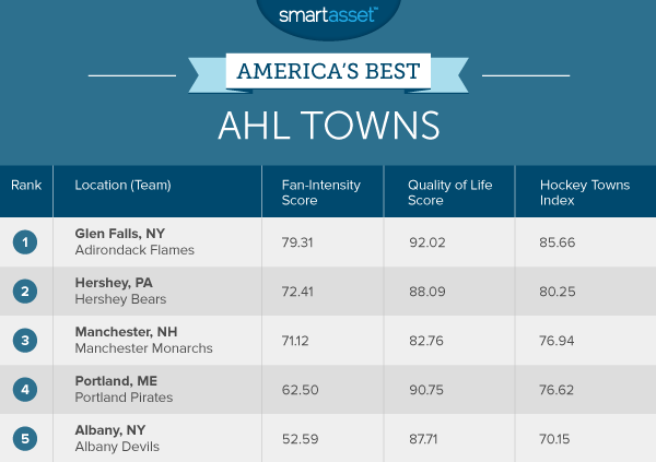 America's Best AHL Towns