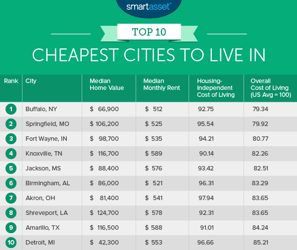 Top Ten Cheapest Cities to Live In