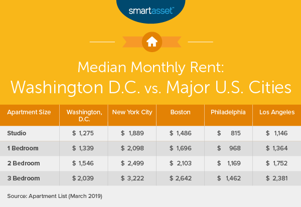 Cost of Living in Washington, D.C.