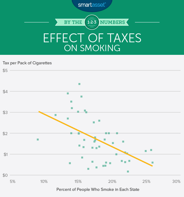 Effect of Sin Taxes on Smoking