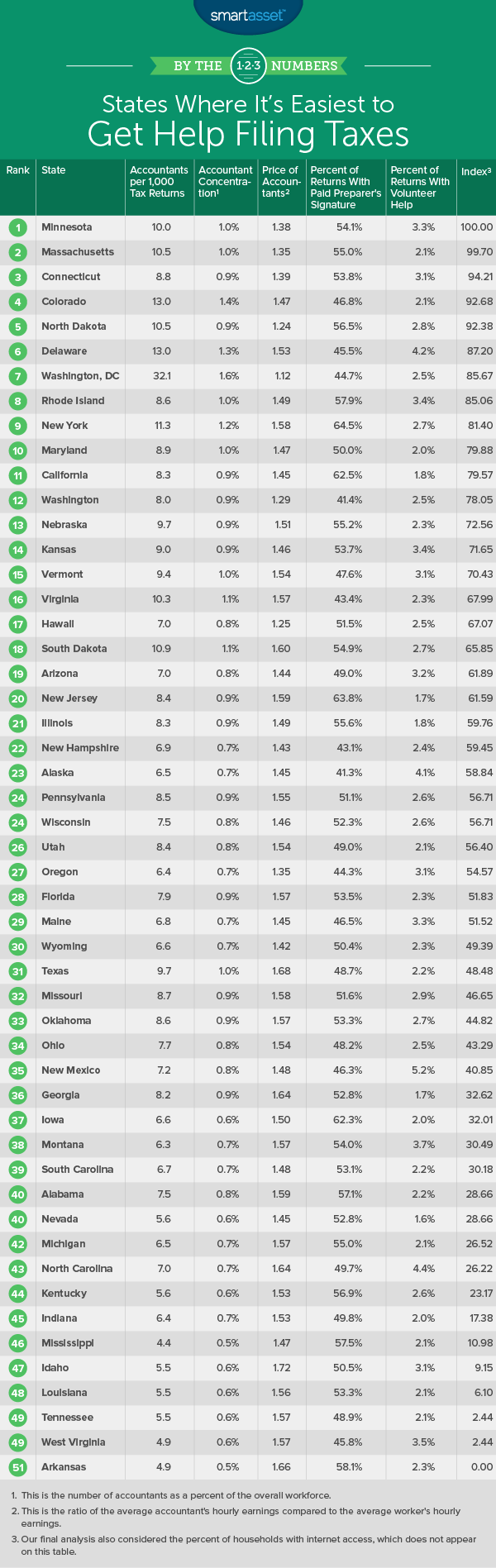 States Where It's Easiest to Get Help Filing Taxes SmartAsset