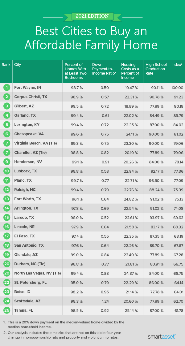 Image is a table by SmartAsset showing the best U.S. cities to buy an affordable family home.