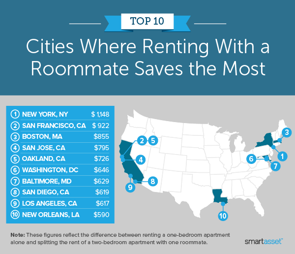 Image is a map by SmartAsset titled "Top 10 Cities Where Renting With a Roommate Saves the Most."