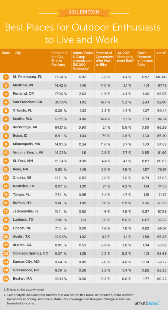 Best Places for Outdoor Enthusiasts to Live and Work 2021 Edition SmartAsset