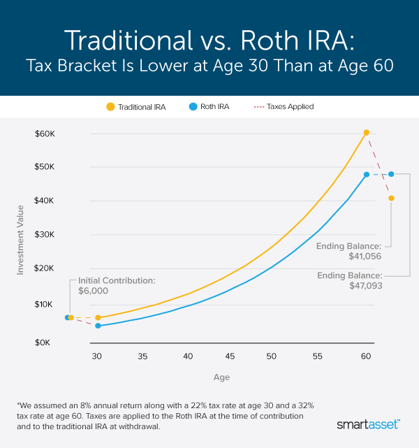 Are Ira Distributions Taxable After Age 70