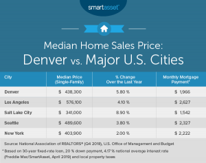 Denver Apartment Prices