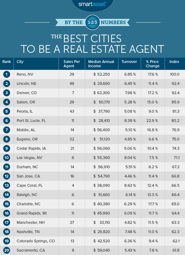 Top 10 Best Cities for Real Estate Agents SmartAsset