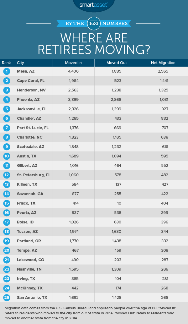 By the Numbers: Where Are退休者搬家