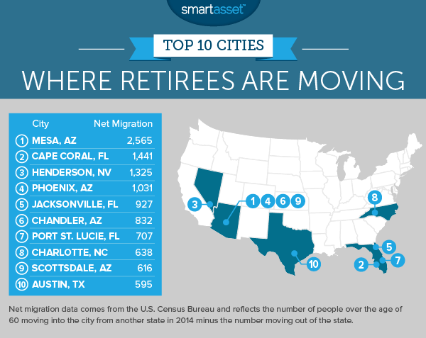 退休人员正在移动的十大城市