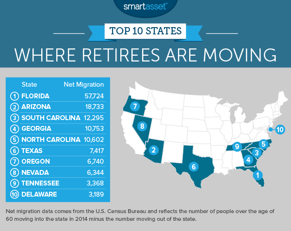 退休人员迁移的前10个州