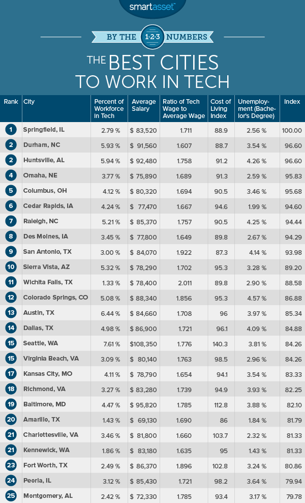 2016年美国十大最佳科技工作城市