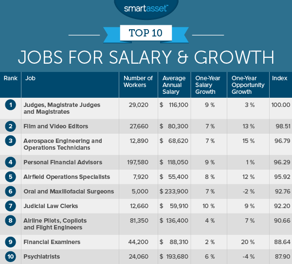 The Top Ten Jobs for Salary and Growth in 2016 SmartAsset