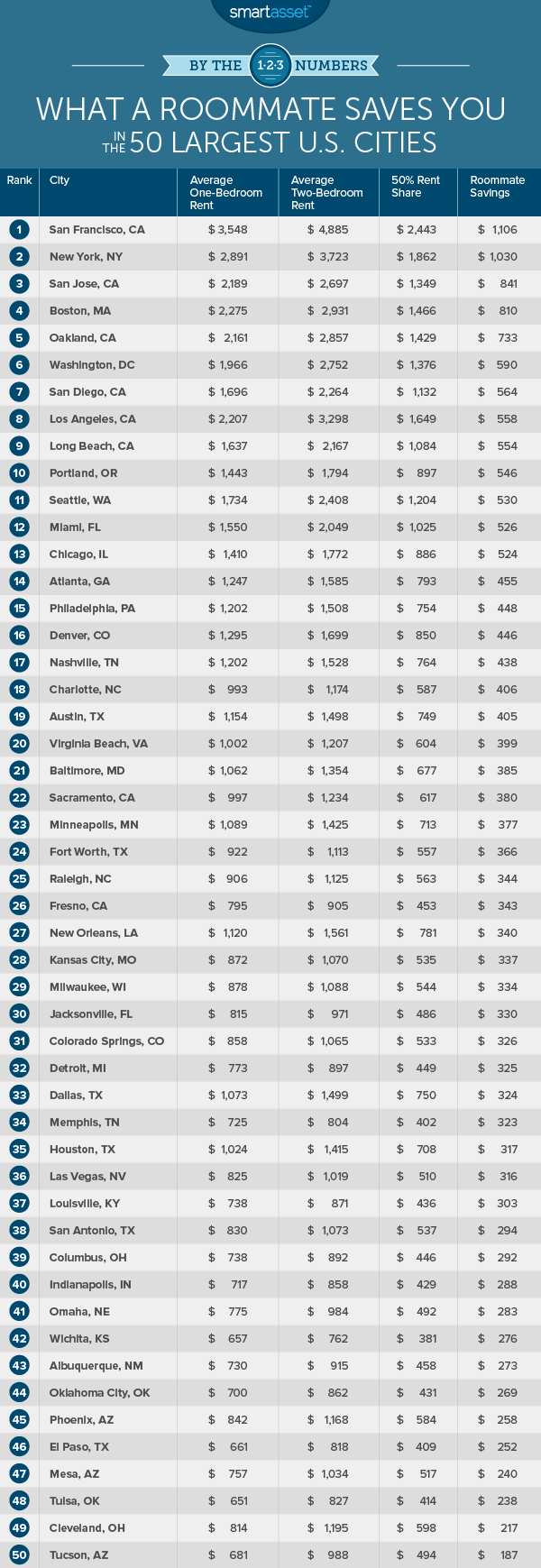 室友在50 U.S. Cities  -  2016版中拯救您