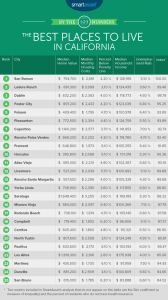 The Best Places to Live in California - SmartAsset