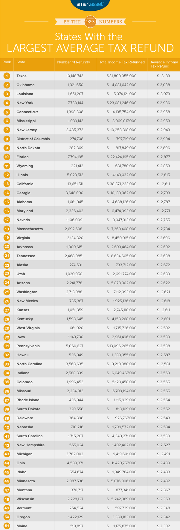 States With the Highest Average Tax Refund SmartAsset