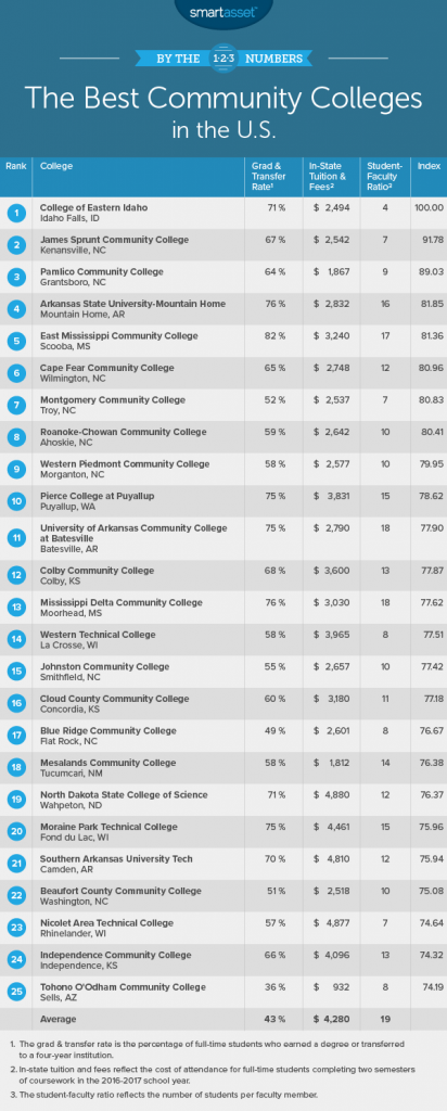 Best Community Colleges in America - 2018 Edition - SmartAsset