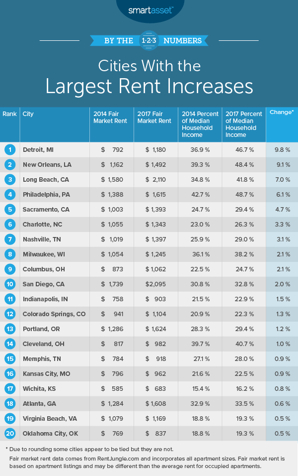 Top 10 Cities With the Largest Rent Increases – 2018 Edition - SmartAsset