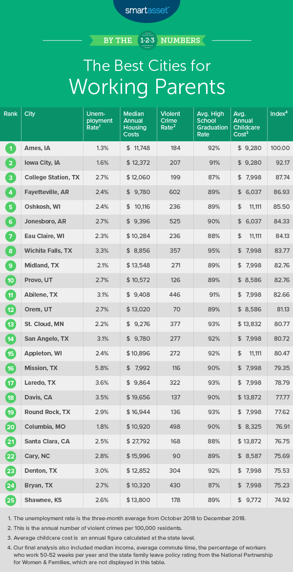 The Top 10 Cities for Working Parents in 2019 - SmartAsset