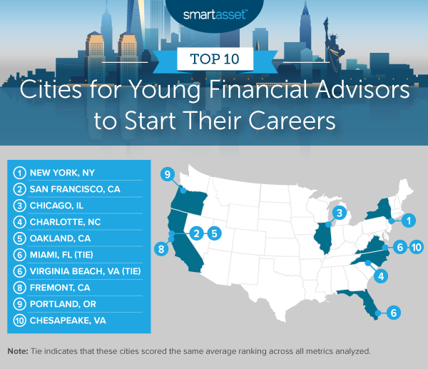 地图显示了年轻财务顾问开始职业生涯的十大城市。