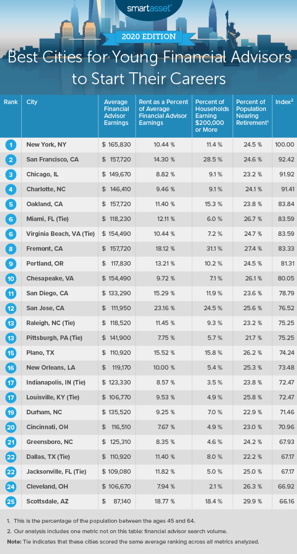 表显示了年轻财务顾问开始职业生涯的前25个城市。